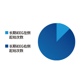 偏侧化和定位
