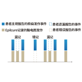 癫痫发作监测